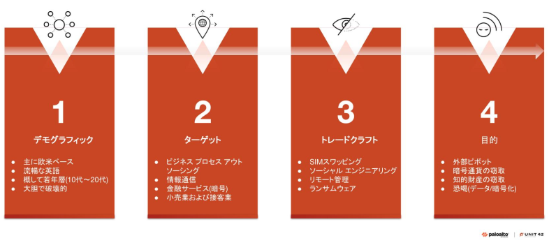 Muddled Libra/Scattered Spiderによるサイバー攻撃の段階を示す4つのインフォグラフィック パネル:1.デモグラフィック - 欧米を拠点とし、主に英語を流暢に操る若者たちに焦点を当て、大胆で破壊的であることを特徴とする。2.ターゲット - ビジネス プロセス アウトソーシング、テレコミュニケーション、金融サービス、小売・接客業を含む。3.トレードクラフト - SIMスワッピング、ソーシャルエンジニアリング、リモート管理、ランサムウェアなど。4.目的 - 外部ピボット、知的財産の窃盗、暗号通貨の窃盗、暗号化による恐喝を特徴とする。右下にパロアルトネットワークスとUnit 42のロゴ。