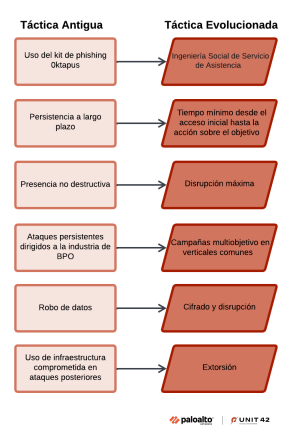 Diagrama de flujo que muestra diversas tácticas y prácticas de ciberataques, entre ellas el “uso del kit de phishing Oktapus”, la “ingeniería social dirigida al servicio de asistencia” y otras, y que concluye con el uso de infraestructuras comprometidas en ataques posteriores. Logotipo de Palo Alto Networks y Unit 42 en la parte inferior derecha.