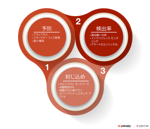 3つの主要なサイバーセキュリティ戦略を示したインフォグラフィック:3.ゼロ トラスト ネットワークとAI主導のSOARを含む封じ込め: 2.検出、振る舞い分析、インテリジェンス モニタリング、1.アウェアネス、アタックサーフェス マネジメント、最小特権に焦点を当てた予防。パロアルトネットワークスとUnit 42のロゴがあしらわれ、三角形につながった円がレイアウトされている。