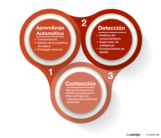 Infografía que presenta tres estrategias principales de ciberseguridad: 3. Contención, incluida la red de Confianza Cero y SOAR impulsado por IA; 2. Detección, con analítica del comportamiento y supervisión de inteligencia; y 1. Prevención, centrada en la concienciación, la gestión de la superficie de ataque y los privilegios mínimos. En el diseño se utilizan círculos interconectados en una configuración triangular, con los logotipos de Palo Alto Networks y Unit 42.