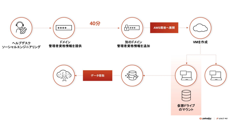 サイバーセキュリティ侵害のプロセスを示す図。「ヘルプデスク ソーシャル エンジニアリング」から始まり、「ドメイン認証情報を提供」、「別のドメイン管理者権限を追加」、「VMを作成」、「仮想ドライブのマウント」、そして最後に「データ窃取」と続く。アイコンは各ステップを表し、進行状況を示す矢印で結ばれている。右下にパロアルトネットワークスとUnit 42のロゴ。
