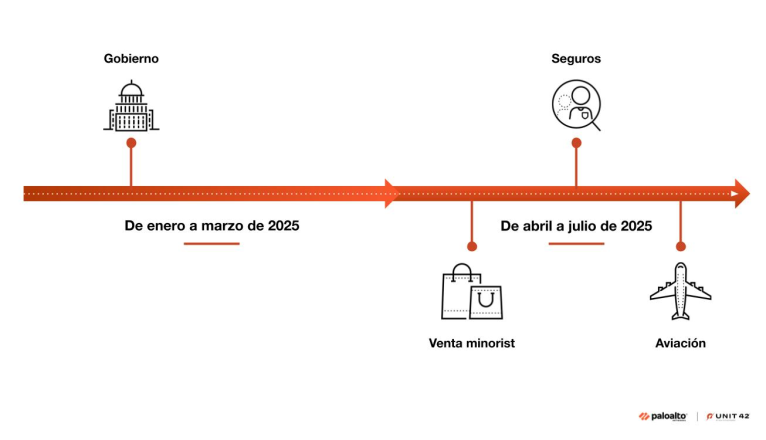 Cronología de enero a julio de 2025 con los sectores clave afectados por Muddled Libra: Sector gubernamental entre enero y marzo; venta minorista, seguros y aviación entre abril y julio. Cada sector se representa con un ícono correspondiente: un edificio gubernamental, una bolsa de compras, una lupa y un avión. Logotipo de Palo Alto Networks y Unit 42 en la parte inferior derecha.