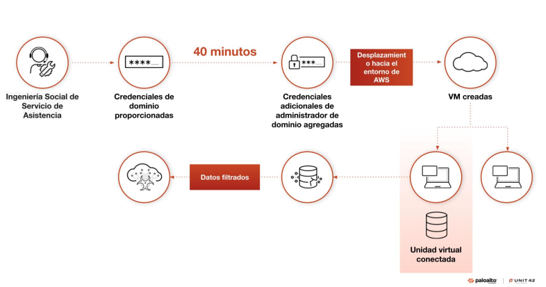 Diagrama que ilustra el proceso de una vulneración de la ciberseguridad. Comienza con “Servicio de asistencia en ingeniería social”, seguido de “Credenciales de dominio proporcionadas”, “Credenciales adicionales de administrador de dominio agregadas”, “VM creadas”, “Unidad virtual conectada” y, por último, “Datos filtrados”. Los iconos representan cada paso, conectados por flechas que marcan la progresión. Logotipo de Palo Alto Networks y Unit 42 en la parte inferior derecha.