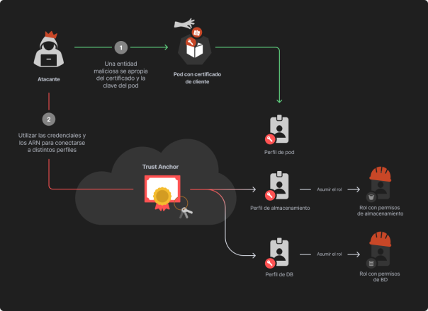 Diagrama que ilustra un ataque de ciberseguridad en el que una entidad maliciosa se apropia de un certificado y una clave de un pod, utilizando credenciales y ARN para conectarse a diferentes perfiles, incluidos perfiles de pod, almacenamiento y base de datos, vinculados a anclas de confianza en la nube.