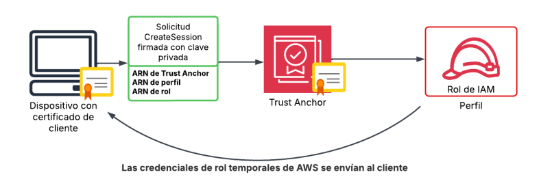 Diagrama que ilustra el proceso de envío de credenciales a un cliente mediante identidades de AWS. Muestra un dispositivo con un certificado de cliente que inicia una solicitud «Create-Session request signed with private key», interactúa con «Trust Anchor ARN, Profile ARN, Role ARN» y confirma a través de IAM Role y Profile, lo que resulta en el envío de credenciales al cliente.