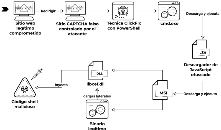 Diagrama de la cadena de infección de Latrodectus, que comienza con un sitio web legítimo comprometido y se mueve a través de la táctica ClickFix, lo que lleva a la descarga y ejecución de un archivo EXE y un código shell malicioso.