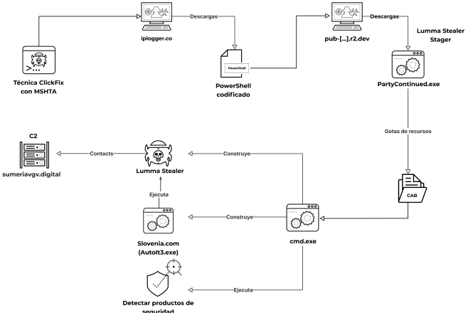 Infección Lumma Stealer que describe el proceso de un ataque de malware en el que intervienen entidades como ClickFix, Encoded PowerShell, Lumma Stealer, y diversas funciones como contactar con el servidor de Mando y control (C2), crear ejecutables y detectar productos de seguridad. En el gráfico se muestran las conexiones y acciones como la caída de recursos y los comandos de ejecución a lo largo del ciclo de vida del ataque.