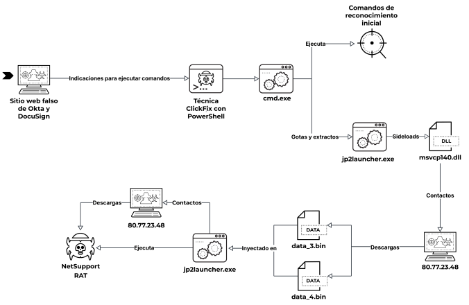 Diagrama de flujo en el que se ilustra un ciberataque en el que se utilizan mensajes falsos del sitio web de Okta, la ejecución de Cmd.exe y PowerShell para descargar y ejecutar software malicioso, incluida la RAT NetSupport y varios archivos ejecutables, lo que conduce a la inyección y extracción de datos.