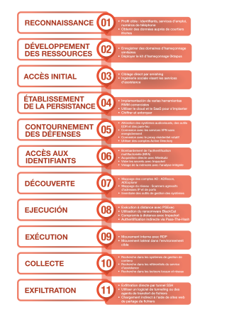 L'image 1 représente la chaîne d'attaque de Muddled Libra selon le cadre ATT&CK de MITRE. Les étapes 1 à 11 comprennent la reconnaissance, le développement des ressources, l'accès initial, la persistance, la défense, l'ovation, les informations d'identification, l'accès, la découverte, l'exécution, le mouvement latéral, la collecte et enfin l'exfiltration.