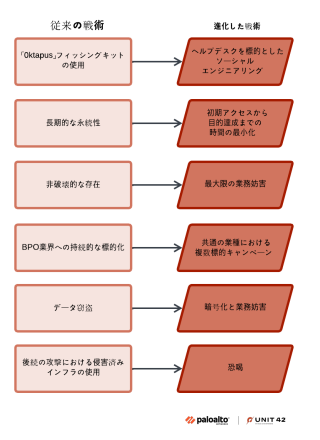 「Oktapusフィッシング キットの使用」、「ヘルプデスクを標的としたソーシャル エンジニアリング」など、さまざまなサイバー攻撃の手口と実践を示したフローチャートで、下流の攻撃で侵害されたインフラを使用することを結論としている。右下にパロアルトネットワークスとUnit 42のロゴ。
