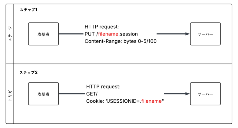 2ステップのサイバー攻撃プロセスを示すフローチャート。ステップ1では「Content-Range: bytes 0-5/100」で「PUT /filename.session」と書かれたHTTPリクエストがサーバーに送られる。ステップ2では、攻撃者は「GET /」とラベル付けされたHTTPリクエストに「Cookie:JSESSIONID=_filename」を付けたHTTPリクエストをサーバーに送る。矢印はステージとサーバー間の通信方向を示す。