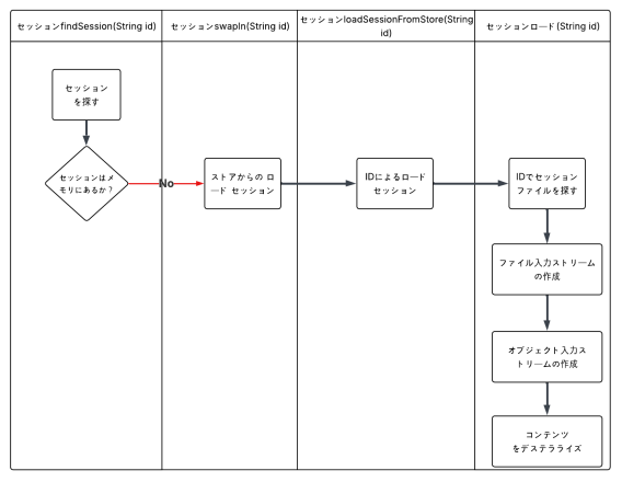 セッション管理プロセスを表すフローチャート。findSession、swapIn、loadSessionFromStore、loadなどの関数と、セッションがメモリ内にあるかどうかのチェックに加え、ストアからのロード、コンテンツのデシリアライズなどのステップの詳細が含まれている。