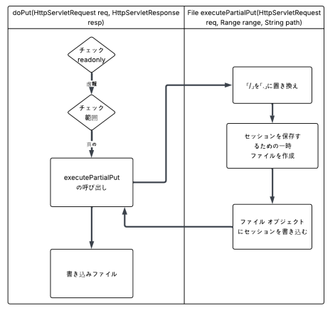 HttpServlet 操作間の相互作用の詳細を示すフローチャート。「doPut」はリクエストとレスポンスを処理することから始まり、「executePartialPut」または「write req, save file」の実行を決定する前に、実行可能性と範囲をチェックします。別のブランチでは、「replacePartialPut」が文字列リクエストを処理し、一時ファイルを作成。その後、ファイル オブジェクトを検証し、セッションをファイル オブジェクトに書き込んでいる。