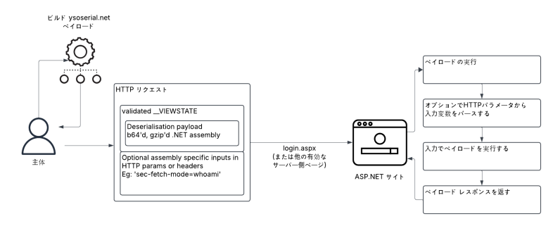 HTTPのリクエストとレスポンスのプロセスを表した図。設定、ユーザー、サーバー、ドキュメントを表すアイコンを含む。テキスト ボックスには、URLやGETやPOSTなどのHTTPメソッド、レスポンスなどのプロセスの要素が表示されている。