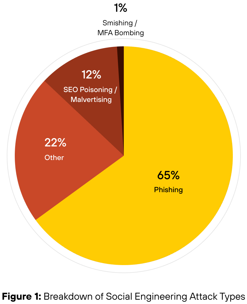Pie chart titled "Breakdown of Social Engineering Attack Types" showing distributions: 65% Phishing, 22% Other, 12% SEO Poisoning/Malvertising, and 1% Smishing/MFA Bombing.