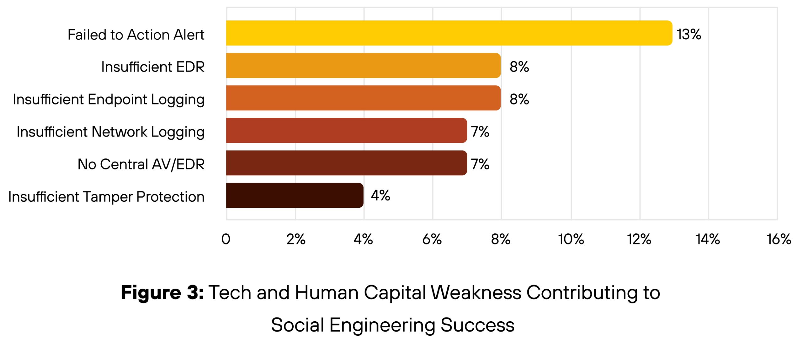 Bar chart titled "Figure 3: Tech and Human Capital Weakness Contributing to Social Engineering Success." The chart lists types of weaknesses: Failed Action Alert at 13%, Insufficient Endpoint Logging at 8%, Insufficient Network Logging and No Central A/V/EDR both at 7%, and Insufficient Tamper Protection at 4%.