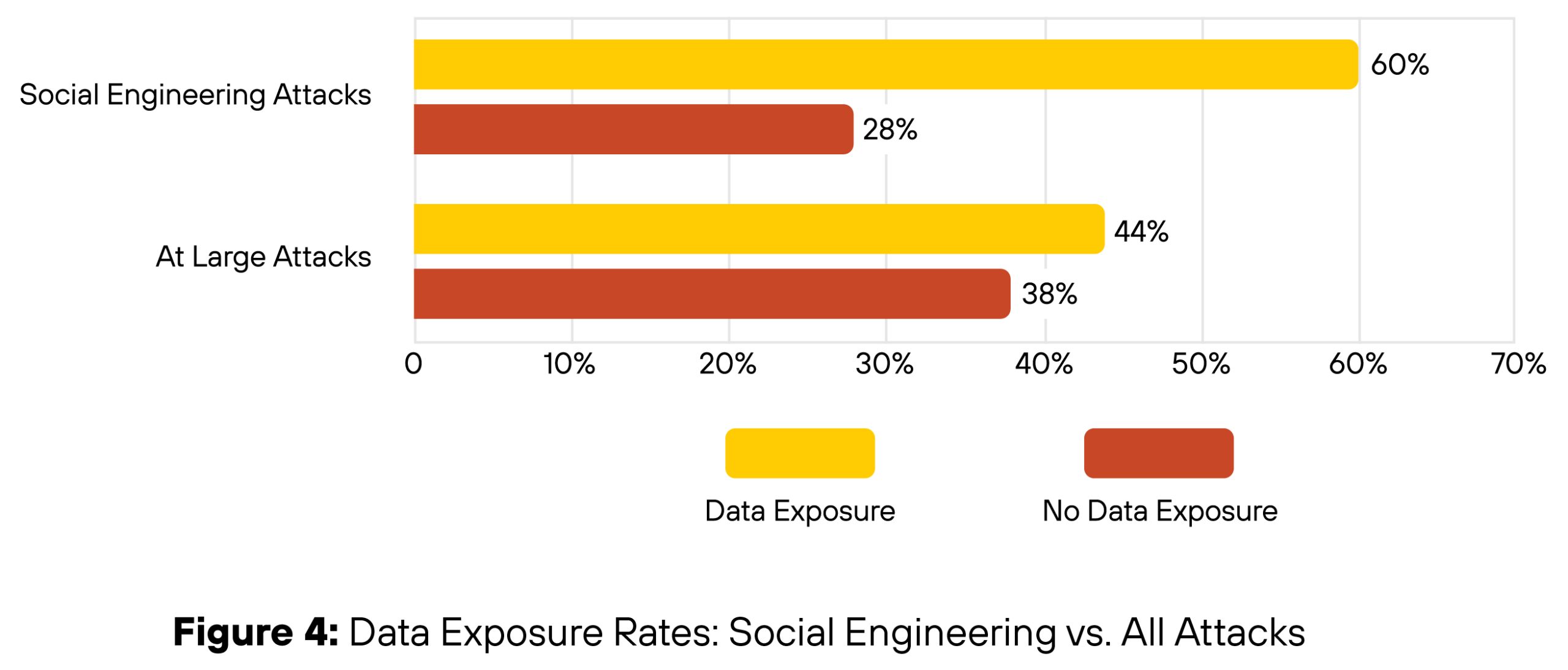 Bar chart titled "Figure 4. Data Exposure Rates: Social Engineering vs. All Attacks." It shows two categories: Social Engineering Attacks with 60% Data Exposure and 28% No Data Exposure, and At Large Attacks with 44% Data Exposure and 38% No Data Exposure. Data exposure rates are depicted in yellow and no data exposure rates in red.