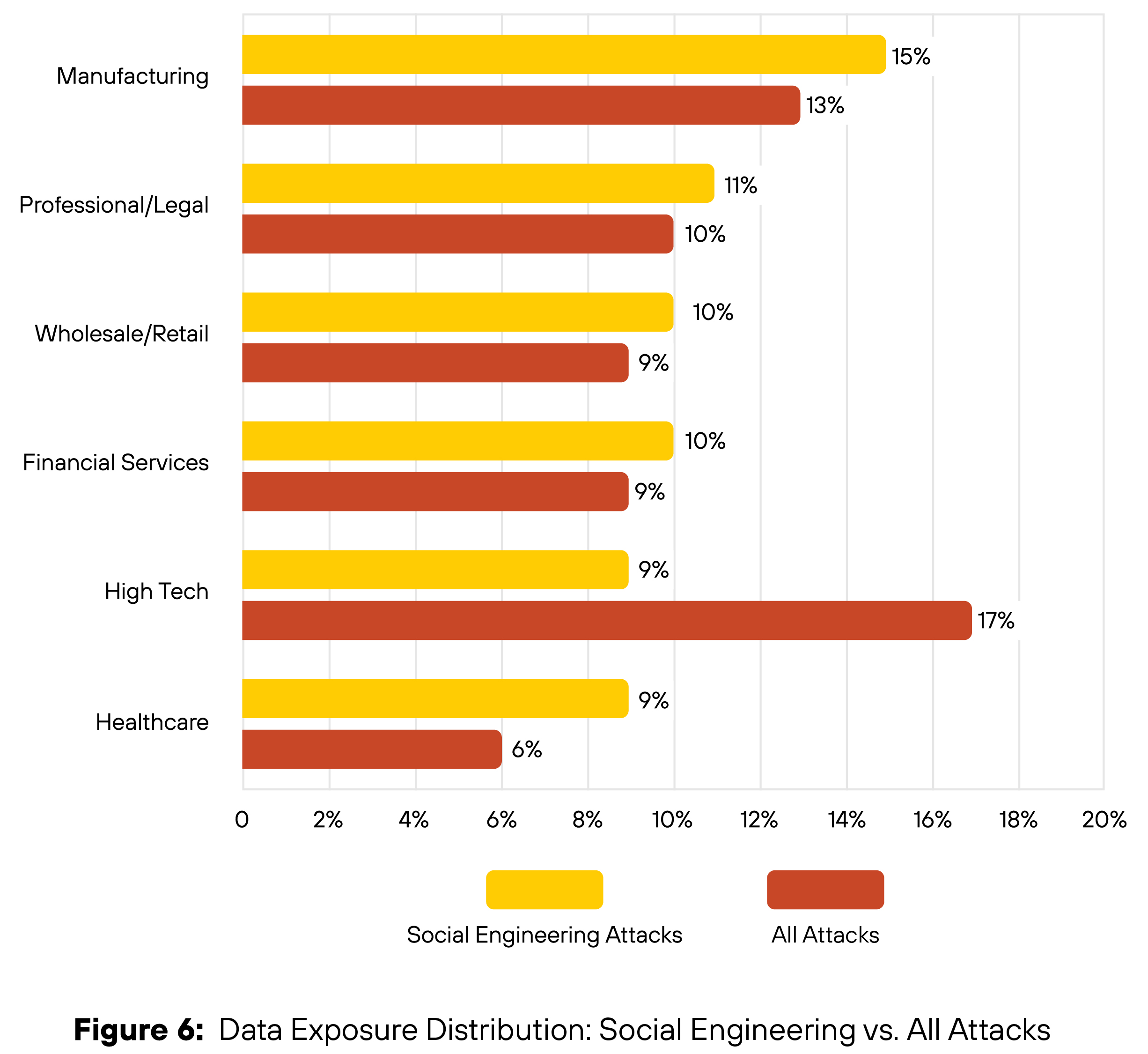 Bar chart titled "Figure 6. Data Exposure Distribution: Social Engineering vs. All Attacks" showing percentage distribution across various sectors. Manufacturing has the highest percentage for Social Engineering at 15%, while High Tech has the highest for Other Attacks at 17%. Other sectors included are Professional/Legal, Wholesale/Retail, Financial Services, and Healthcare, with percentages ranging from 9% to 15% for Social Engineering and 6% to 17% for Other Attacks. Social engineering attacks are indicated in yellow and other attacks in red.