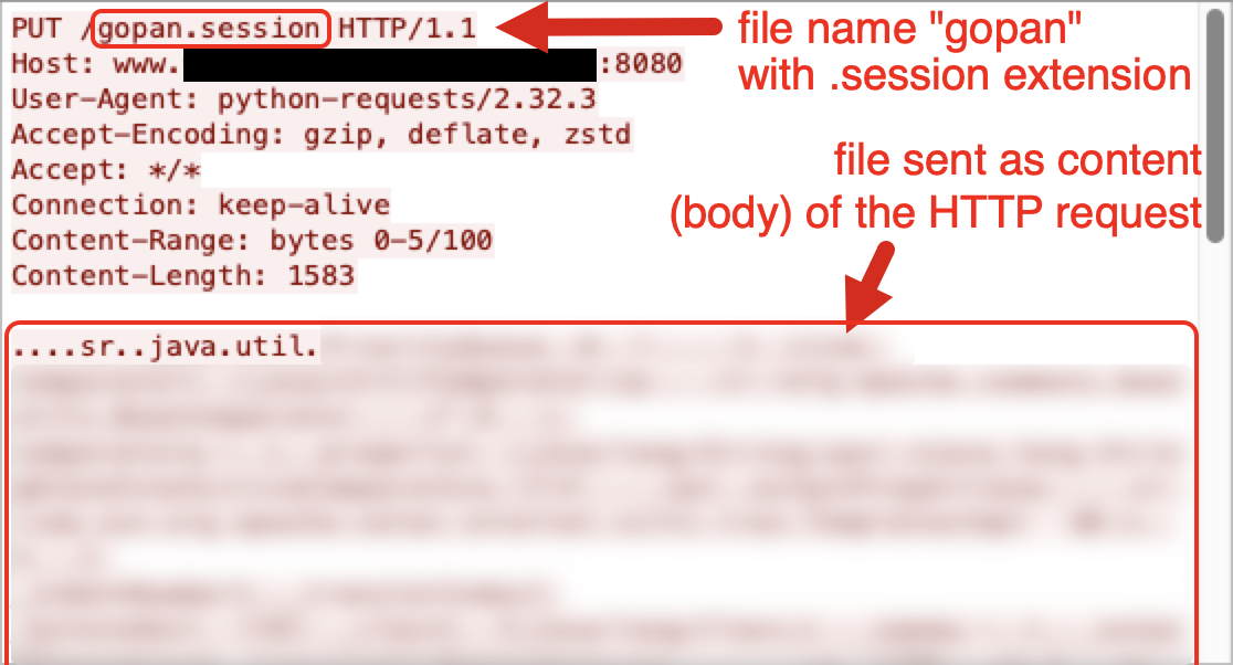 HTTP PUTリクエストのスクリーンショット。ヘッダーの一部とファイルの内容が示されている。ヘッダーには、ホスト、コネクション タイプ、およびコンテンツの長さに関する情報が含まれる。ハイライトされた部分は、ファイル名「gopan.session」がリクエストのコンテンツ ボディとして送られることを示している。