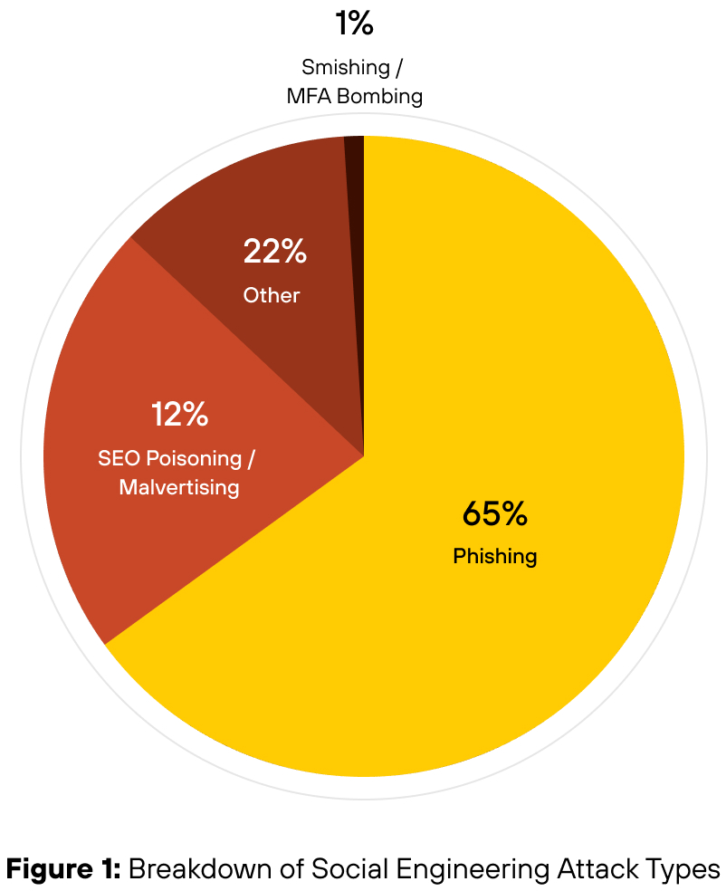 Pie chart titled "Breakdown of Social Engineering Attack Types" showing distributions: 65% Phishing, 22% Other, 12% SEO Poisoning/Malvertising, and 1% Smishing/MFA Bombing.
