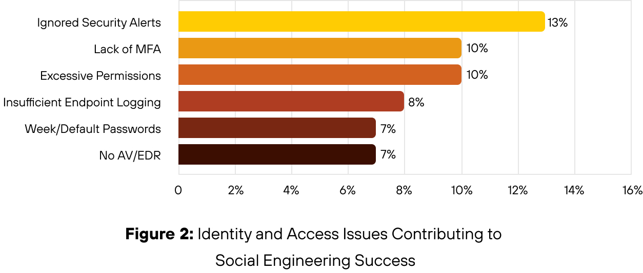 Bar chart titled "Figure 2: Identity and Access Issues Contributing to Social Engineering Success." It shows five categories with corresponding percentages: Ignored Security Alerts at 13%, Lack of MFA at 10%, Excessive Permissions at 10%, Insufficient Endpoint Logging at 8%, Weak/Default Passwords at 7%, and No AV/EDR also at 7%.