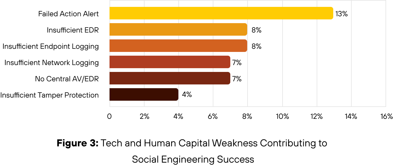Bar chart titled "Figure 3: Tech and Human Capital Weakness Contributing to Social Engineering Success." The chart lists types of weaknesses: Failed Action Alert at 13%, Insufficient Endpoint Logging at 8%, Insufficient Network Logging and No Central A/V/EDR both at 7%, and Insufficient Tamper Protection at 4%.