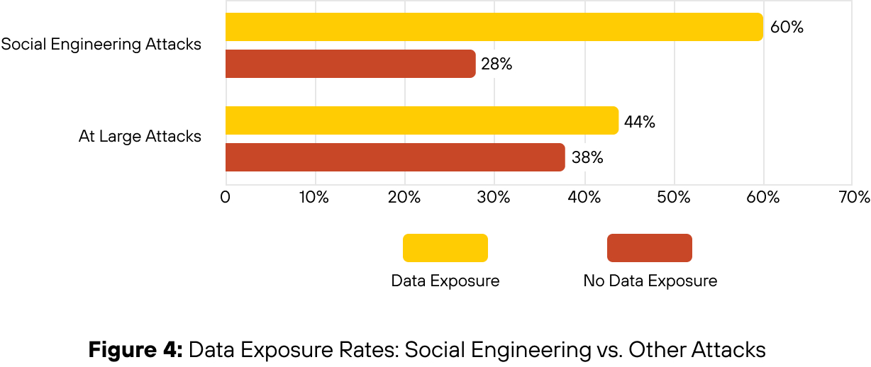Bar chart titled "Figure 4. Data Exposure Rates: Social Engineering vs. Other Attacks." It shows two categories: Social Engineering Attacks with 60% Data Exposure and 28% No Data Exposure, and At Large Attacks with 44% Data Exposure and 38% No Data Exposure. Data exposure rates are depicted in yellow and no data exposure rates in red.