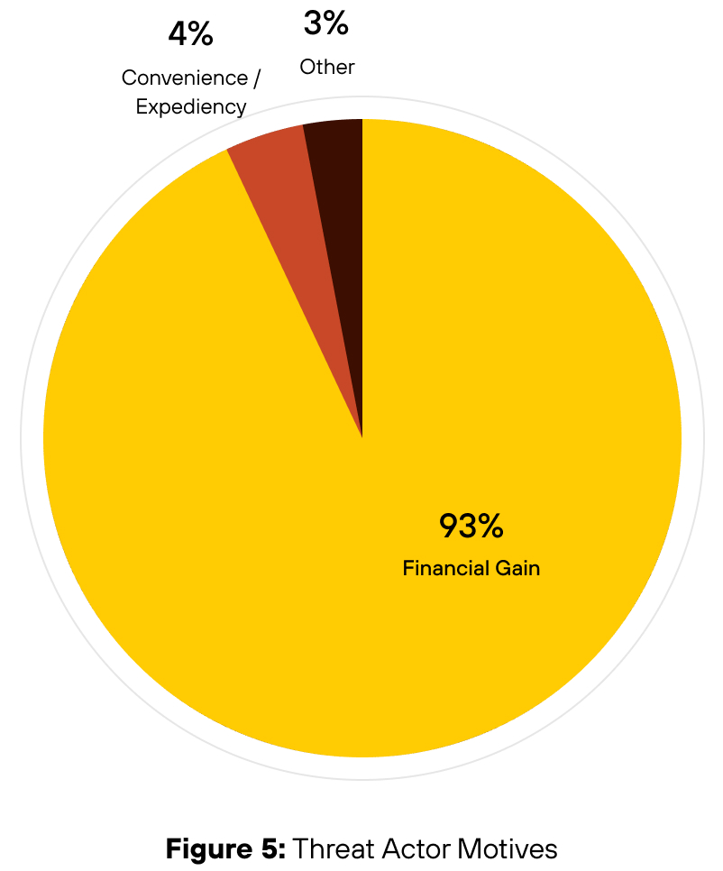 Pie chart titled "Figure 5: Threat Actor Motives" shows 93% Financial Gain, 4% Convenience/Expediency, and 3% Other.