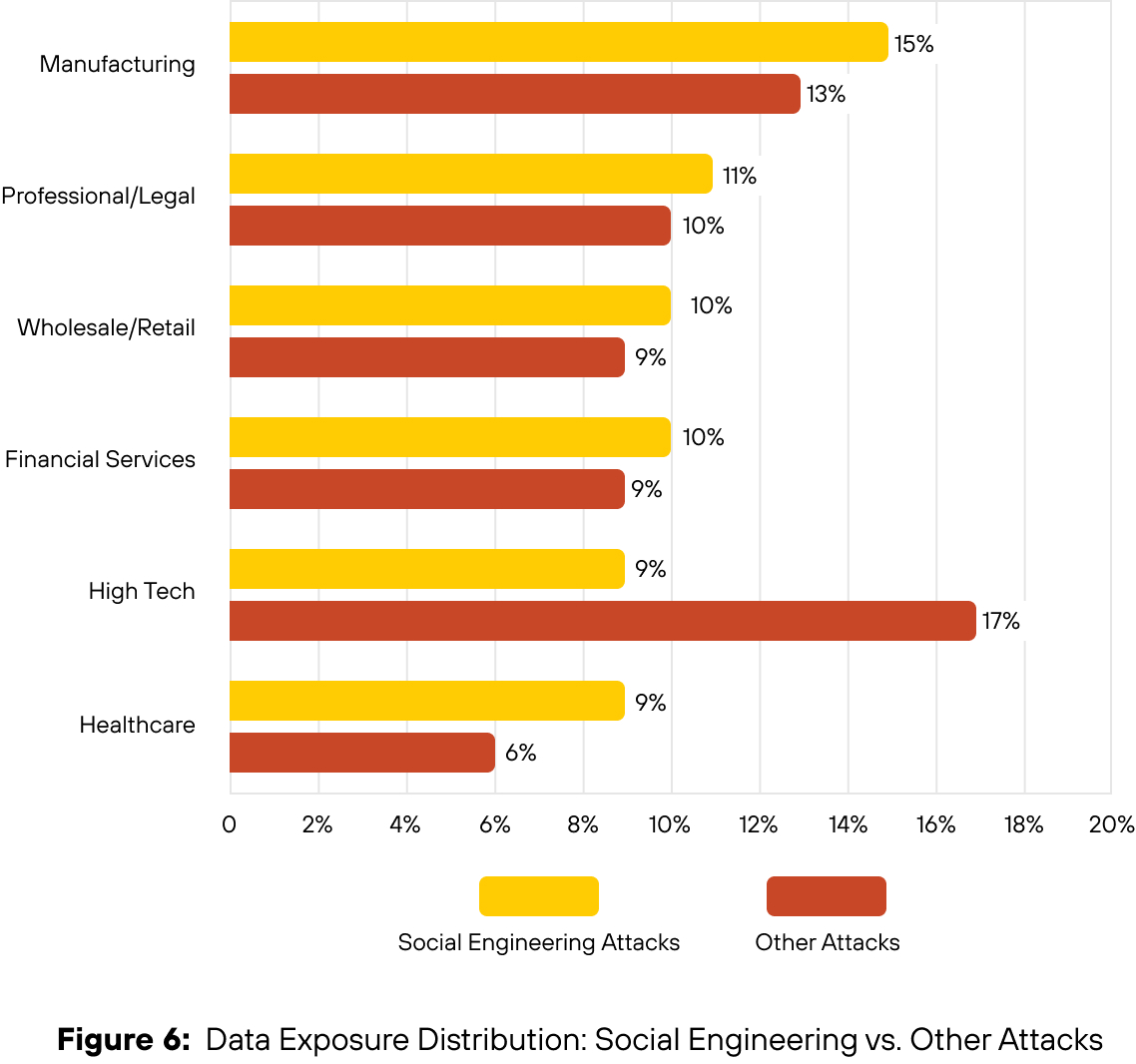 Bar chart titled "Figure 6. Data Exposure Distribution: Social Engineering vs. Other Attacks" showing percentage distribution across various sectors. Manufacturing has the highest percentage for Social Engineering at 15%, while High Tech has the highest for Other Attacks at 17%. Other sectors included are Professional/Legal, Wholesale/Retail, Financial Services, and Healthcare, with percentages ranging from 9% to 15% for Social Engineering and 6% to 17% for Other Attacks. Social engineering attacks are indicated in yellow and other attacks in red. 