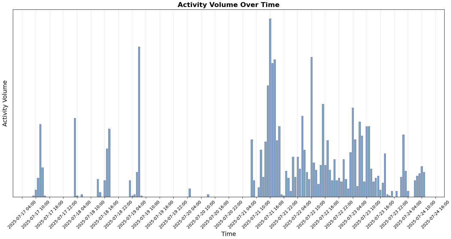 Gráfico de barras titulado «Volumen de actividad a lo largo del tiempo» que muestra las fluctuaciones del volumen de actividad a lo largo de varias fechas. El eje Y muestra el volumen de actividad y el eje X muestra el intervalo de fechas, que va del 17 de julio de 2025 al 24 de julio de 2025.