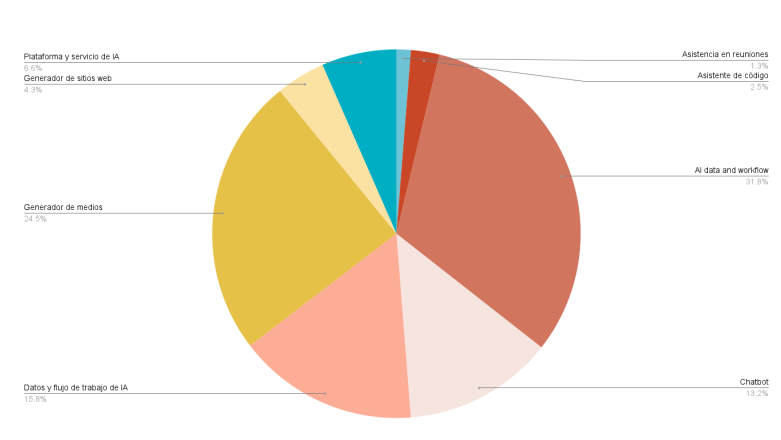 Gráfico circular en el que se muestra la distribución de las tareas gestionadas por tecnologías de IA. Entre los segmentos se incluyen: Generador de medios, con un 24,5 %; Datos y flujo de trabajo de IA, con un 15,8 %; Chatbot, con un 13,2 %; Asistente de código, con un 2,5 %; Asistencia en reuniones, con un 1,3 %; Generador de sitios web, con un 4,3 %; Plataforma y servicio de IA, con un 6,6 %; y Asistente de redacción, con un 31,8 %. Bloqueo del logotipo de Palo Alto Networks y Unit 42.