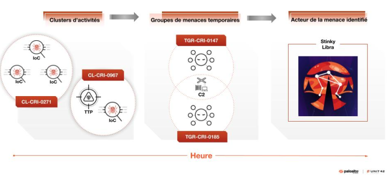 Schéma illustrant l’analyse des cybermenaces dans le temps, incluant des « Clusters d’activités » (Activity Clusters) étiquetés par des IoC et des TTP, qui obtiennent le statut de « Groupes de menaces temporaires » (Temporary Threat Groups) identifiés sous les références TGR-CR-0147 et TGR-CR-0185, avant de devenir « Acteur de la menace identifié » (Named Threat Actor) – ici, Stinky Libra. Le tout représenté par un graphisme stylisé. Le processus est mesuré dans le temps.