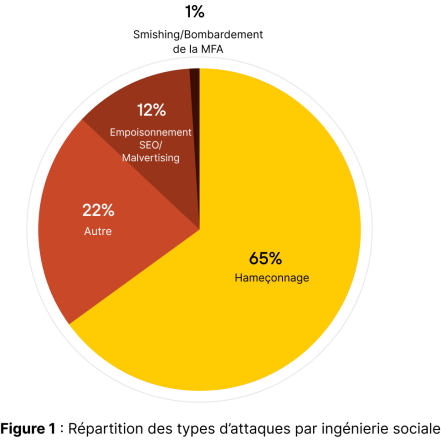 Diagramme à secteurs intitulé « Répartition des types d’attaques par ingénierie sociale » montrant les répartitions suivantes : 65 % Hameçonnage, 22 % Autres, 12 % Empoisonnement SEO/Malvertising et 1 % Smishing/Bombardement de MFA.
