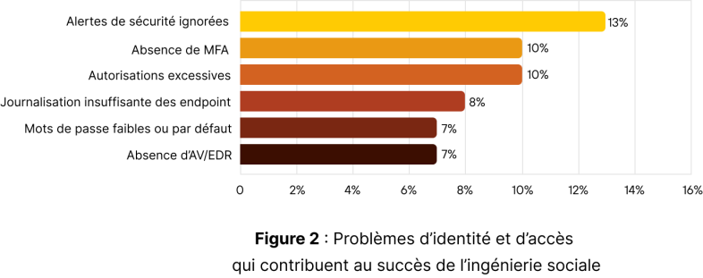 Diagramme à barres intitulé « Figure 2 : Problèmes d’identité et d’accès qui contribuent au succès de l’ingénierie sociale ». Il présente cinq catégories avec les pourcentages correspondants : alertes de sécurité ignorées (13 %), absence de MFA (10 %), autorisations excessives (10 %), journalisation insuffisante des terminaux (8 %), mots de passe faibles ou par défaut (7 %) et absence d’AV/EDR (7 %).