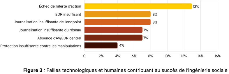 Diagramme à barres intitulé « Figure 3 : Failles technologiques et humaines contribuant au succès de l’ingénierie sociale ». Le tableau énumère les types de failles : échec de l’alerte d’action (13 %), journalisation insuffisante des terminaux (8 %), journalisation insuffisante du réseau et absence de système central AV/EDR (7 %) et protection insuffisante contre les manipulations (4 %).