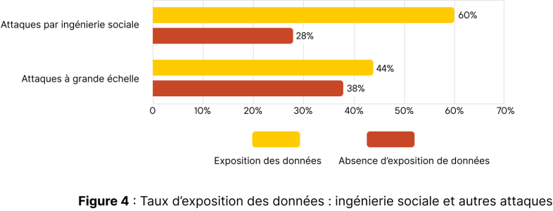 Diagramme à barres intitulé « Figure 4 : Taux d’exposition des données : ingénierie sociale et autres attaques ». Il présente deux catégories : attaques par ingénierie sociale avec 60 % d’exposition de données et 28 % d’absence d’exposition de données, et attaques à grande échelle avec 44 % d’exposition de données et 38 % d’absence d’exposition de données. Les taux d’exposition des données sont représentés en jaune et les taux d’absence d’exposition de données en rouge.