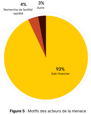 Le diagramme à secteurs intitulé « Figure 5 : Motifs des acteurs de la menace » révèle que 93 % des attaques sont motivées par un gain financier, 4 % par la recherche de facilité ou de rapidité, et 3 % par d’autres raisons.