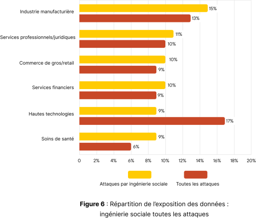 Diagramme à barres intitulé « Figure 6 : Répartition de l’exposition des données : ingénierie sociale et аutres attaques » montrant la répartition en pourcentage entre les différents secteurs. Le secteur manufacturier enregistre le plus haut pourcentage d’attaques par ingénierie sociale (15 %), tandis que celui des hautes technologies arrive en tête pour les autres types d’attaques (17 %). Parmi les autres secteurs représentés figurent les services professionnels/juridiques, le commerce de gros/retail, les services financiers et les soins de santé, avec des taux d’attaques allant de 9 à 15 % pour l’ingénierie sociale et de 6 à 17 % pour les autres attaques. Les attaques par ingénierie sociale sont indiquées en jaune et les autres attaques en rouge. 