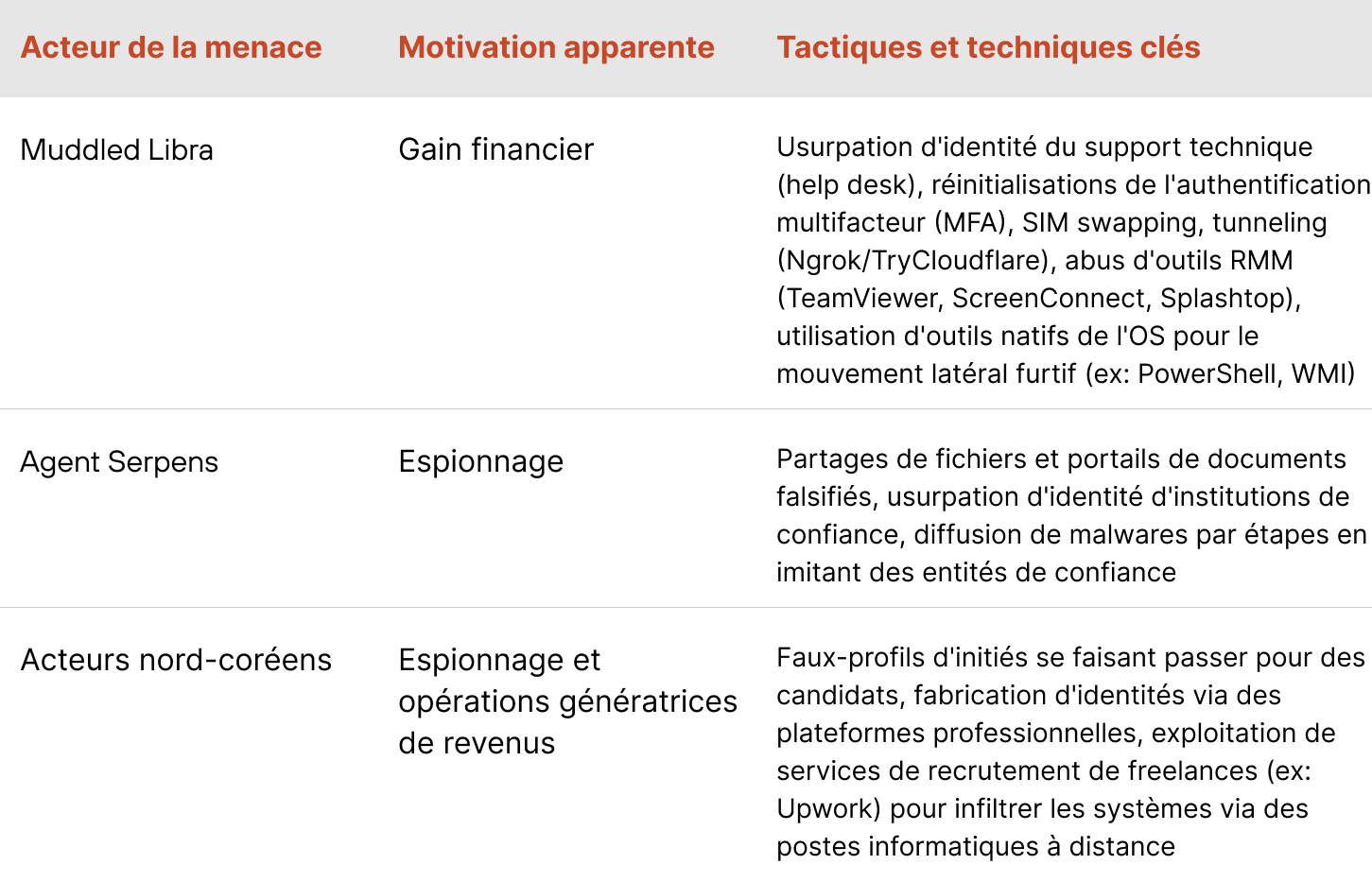 Tableau énumérant trois acteurs de la menace : Muddled Libra, Agent Serpens et un acteur nord-coréen, avec leurs motivations et tactiques. Muddled Libra, motivé par le gain financier, utilise l’usurpation de cartes SIM et des malwares. Agent Serpens, motivé par l’espionnage, utilise des partages de fichiers et des portails de documents usurpés. L’acteur nord-coréen poursuit des objectifs de revenus et d’espionnage, en utilisant des candidatures d’emploi fictives et l’exploitation de plateformes de recrutement freelance.