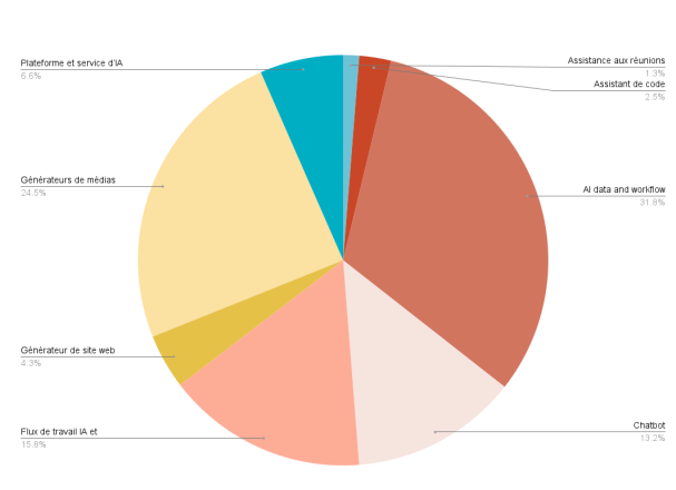 Diagramme circulaire montrant la répartition des catégories de services d’IA dans l’ensemble des secteurs. Les segments incluent : Générateurs de médias à 24,5 %, Flux de travail IA et données à 15,8 %, Chatbots à 13,2 %, Assistants de code à 2,5 %, Assistant de réunion à 1,3 %, Générateurs de sites web à 4,3 %, Plateformes et services d’IA à 6,6 % et Assistants rédactionnels à 31,8 %. Logo combiné Palo Alto Networks et Unit 42.