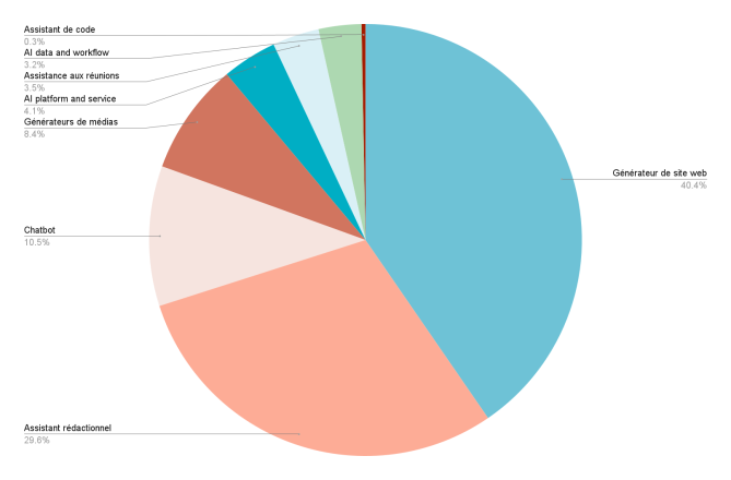 Diagramme circulaire montrant la répartition des services d’IA détournés à des fins d’hameçonnage. En tête, les Générateurs de sites web avec 40,4 %, suivis des Assistants rédactionnels à 29,6 %, des Chatbots à 10,5 %, des Générateurs de médias à 8,4 %, des Plateformes et services d’IA à 4,1 %, de l’Assistance aux réunions à 3,5 %, des Flux de travail IA et données à 3,2 %, et des Assistants de code avec 0,3 %. Logo combiné Palo Alto Networks et Unit 42.