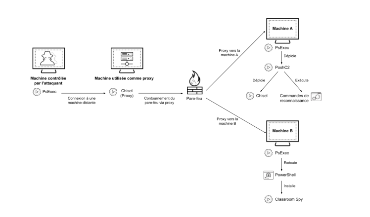 Diagramme illustrant un scénario de cyberattaque. Une machine contrôlée par l’attaquant utilise PsExec et Chisel pour établir une connexion à distance et contourner les protections du pare-feu. Elle cible la Machine A en lui livrant des charges utiles destinées à la reconnaissance et à la poursuite de l’attaque. Ces opérations incluent également la compromission de la Machine B via Chisel, en utilisant PsExec et PowerShell, pour finalement installer Classroom Spy.