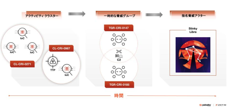 サイバーセキュリティの脅威分析を時系列で表したフローチャート。IoCやTTPなどのラベルが付いた「アクティビティ クラスター」、TGR-CR-0147やTGR-CR-0185として特定された「一時的な脅威グループ」、そして様式化されたグラフィックで表現されたStinky Libraと呼ばれる「指名脅威アクター」で締めくくられる。このプロセスは時間経過とともに測定される。
