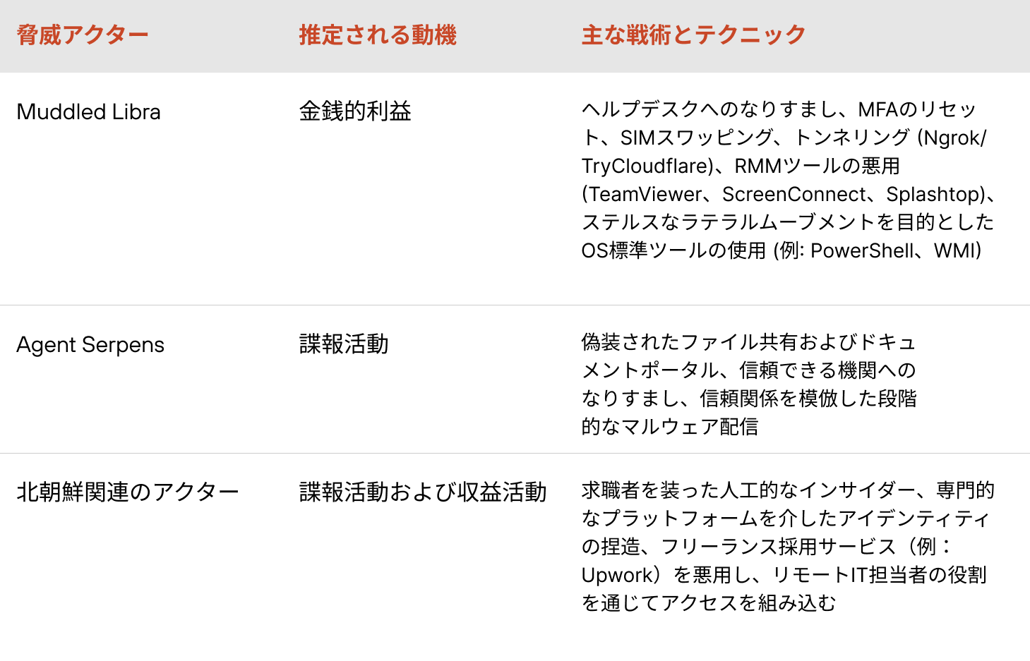 脅威の主体を3つ挙げた表:Muddled Libra、Agent Serpens、北朝鮮の脅威アクターの、それぞれの動機と戦術が記載されている。Muddled Libraは金銭的な動機付けによって動いており、SIMスワップやマルウェアを使っています。スパイ活動に意欲を燃やすAgent Serpensは、なりすましのファイル共有や文書ポータルを利用しています。北朝鮮のアクターは、人工的な求人応募やフリーランスの雇用プラットフォームを悪用して、収入とスパイ活動を求めています。