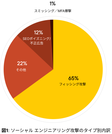 「ソーシャル エンジニアリング攻撃タイプの内訳」と題された円グラフ。内訳は以下の通り。65%がフィッシング攻撃、22%がその他、12%がSEOポイズニング/不正広告、1%がスミッシング/MFAボミング。