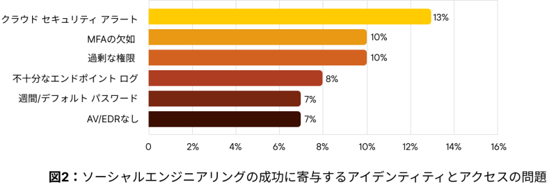 棒グラフ:「 図2.ソーシャル エンジニアリング攻撃の成功に寄与するアイデンティティとアクセスの問題」と題されている。これは5つのカテゴリーと、それに対応するパーセンテージを示している:「セキュリティ警告の無視」が13%、「MFAの欠如」が10%、「過剰なアクセス許可」が10%、「不十分なエンドポイントロギング」が8%、「弱い/デフォルトのパスワード」が7%、「AV/EDRなし」も7%。