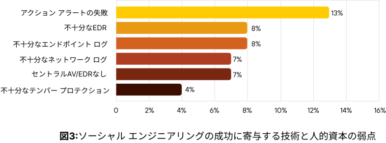 棒グラフ。「図3.ソーシャル エンジニアリングの成功に寄与する技術と人的資本の弱点」と題されている。この表は、以下の通り弱点の種類を示しています:「アクション アラートの失敗」が13%、「エンドポイント ロギングの不足」が8%、「ネットワーク ロギングの不足」と「セントラルA/V/EDRの不足」がともに7%、「タンパー プロテクションの不足」が4%