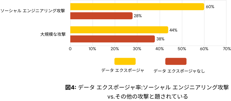 棒グラフ:「図4.データ エクスポージャ率:ソーシャル エンジニアリング攻撃 vs.その他の攻撃」と題されている。2つのカテゴリーが表示されている:ソーシャル エンジニアリング攻撃は60%がデータ エクスポージャ、28%がデータ エクスポージャなし、大規模攻撃は44%がデータ エクスポージャ、38%がデータ エクスポージャなし。データ エクスポージャ率は黄色、データ露出なしは赤で示されている。