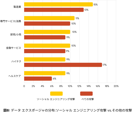 棒グラフ: 「図6.データ エクスポージャの分布:ソーシャル エンジニアリング攻撃 vs.その他の攻撃」と題されている。各部門における割合の分布を示している。製造業ではソーシャル エンジニアリング攻撃の割合が15%と最も高く、ハイテクではその他の攻撃の割合が17%と最も高い。その他のセクターは、専門サービス/法律、卸売/小売、金融サービス、ヘルスケアで、その割合はソーシャル エンジニアリング攻撃が9%から15%、その他の攻撃が6%から17%であった。ソーシャル エンジニアリング攻撃は黄色、その他の攻撃は赤で示されている。