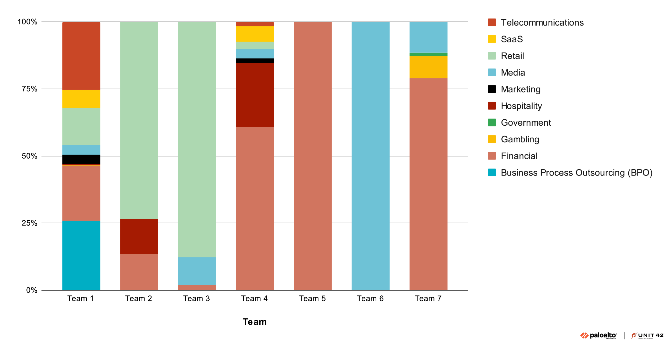 Bar chart displaying the industry distribution within seven teams, with industries labeled as Telecommunications, SaaS, Retail, Media, Marketing, Hospitality, Government, Gambling, Finance, and Business Process Outsourcing. Each team's bar is segmented by color to represent different industries.